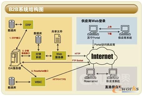 苏宁电器:连锁扩张中新ERP系统的上线与IT加减法